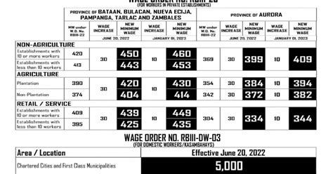 dole rate region 3|Workers in 3 regions to get pay hike .